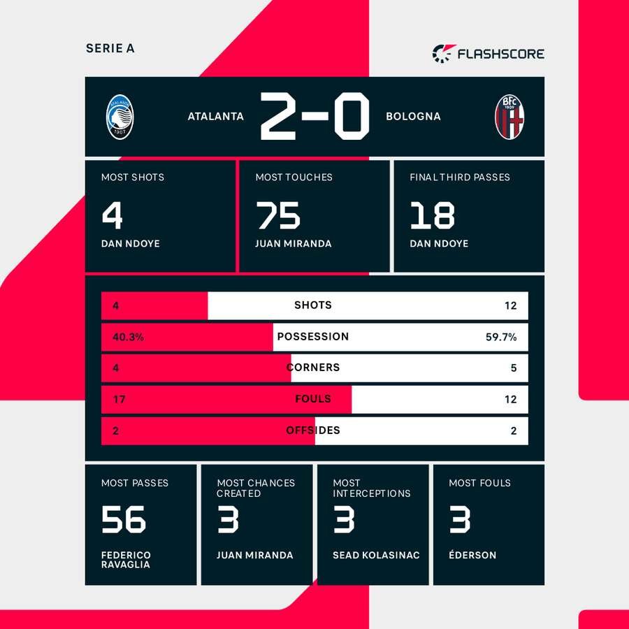 Match stats Match stats