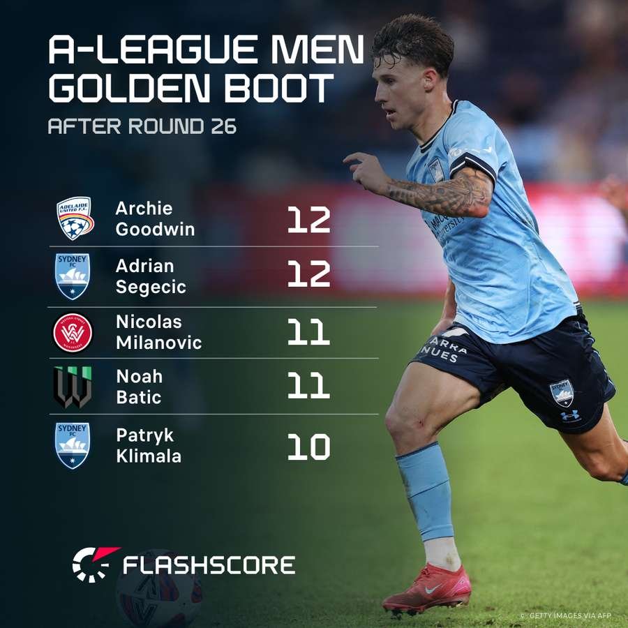 Sydney FC now has two of the league's top goal scorers. Sydney FC now has two of the league's top goal scorers.