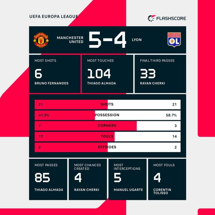 Statistics from Manchester United vs Lyon Statistics from Manchester United vs Lyon