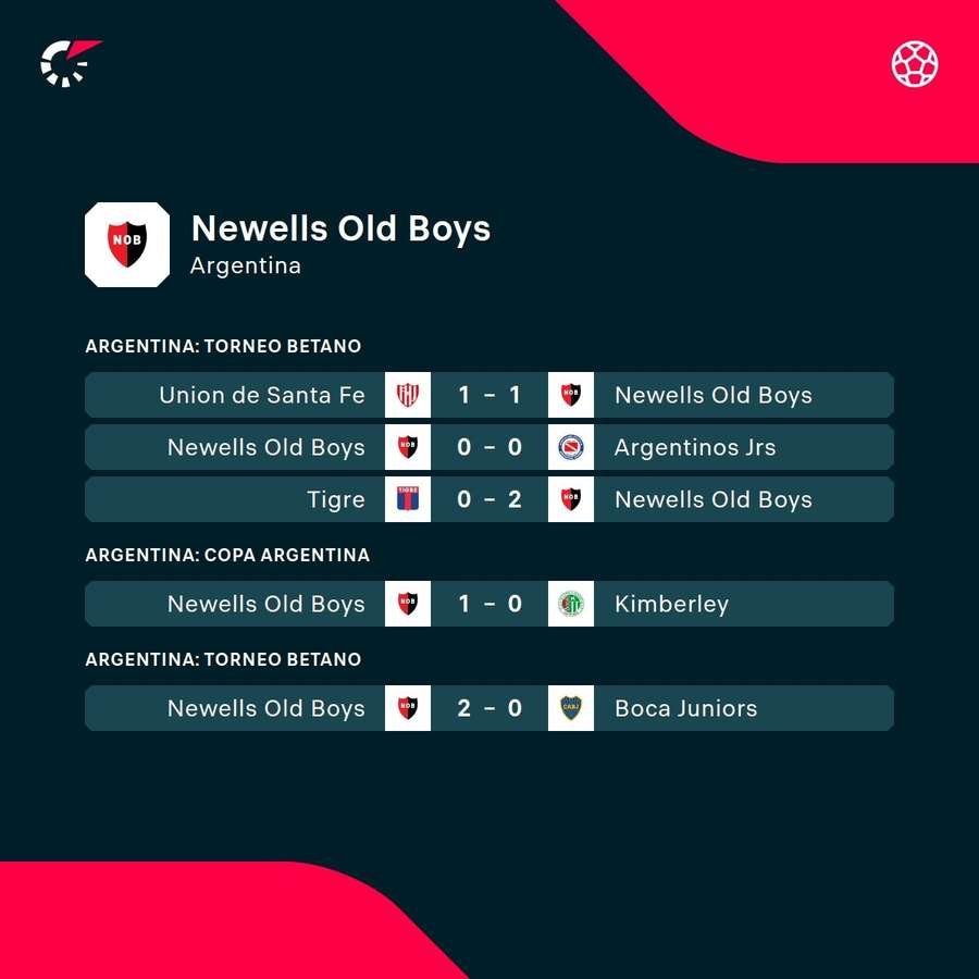 Newells Old Boys' recent results Newells Old Boys' recent results