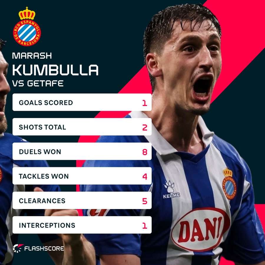 Marash Kumbulla put in a big performance against Getafe Marash Kumbulla put in a big performance against Getafe