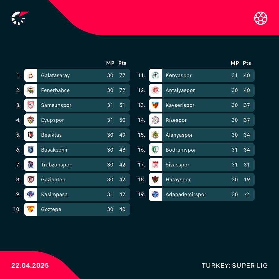 Super Lig table Super Lig table