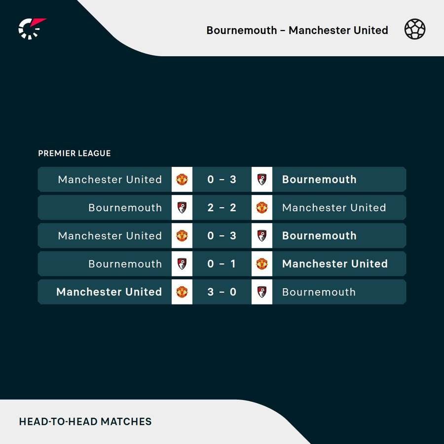 Bournemouth v Manchester United H2H Bournemouth v Manchester United H2H