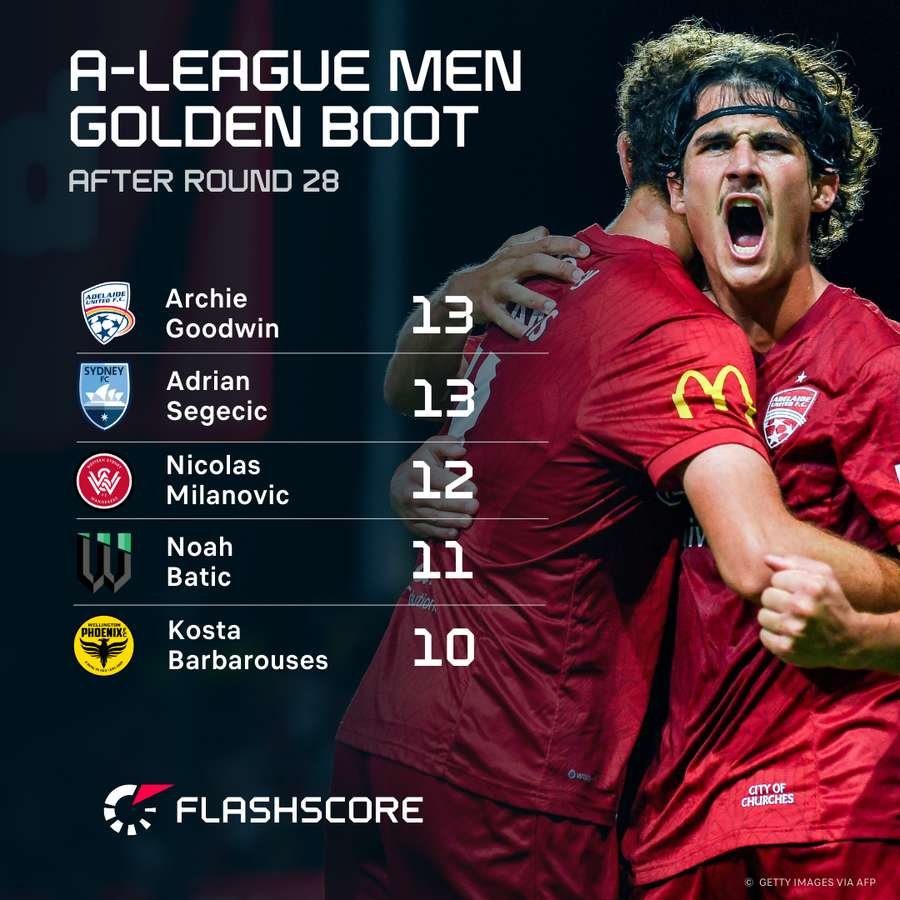 The leading scorers of the 2024/25 A-League following Round 28. The leading scorers of the 2024/25 A-League following Round 28.