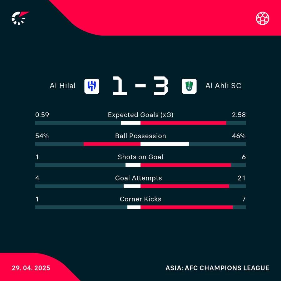 Match stats Match stats