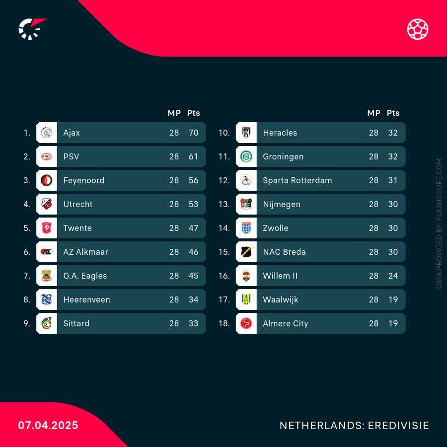 Current Eredivisie Standings Current Eredivisie Standings