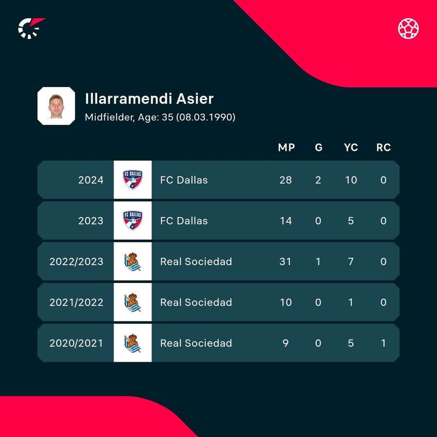 Asier Illarramendi season stats Asier Illarramendi season stats