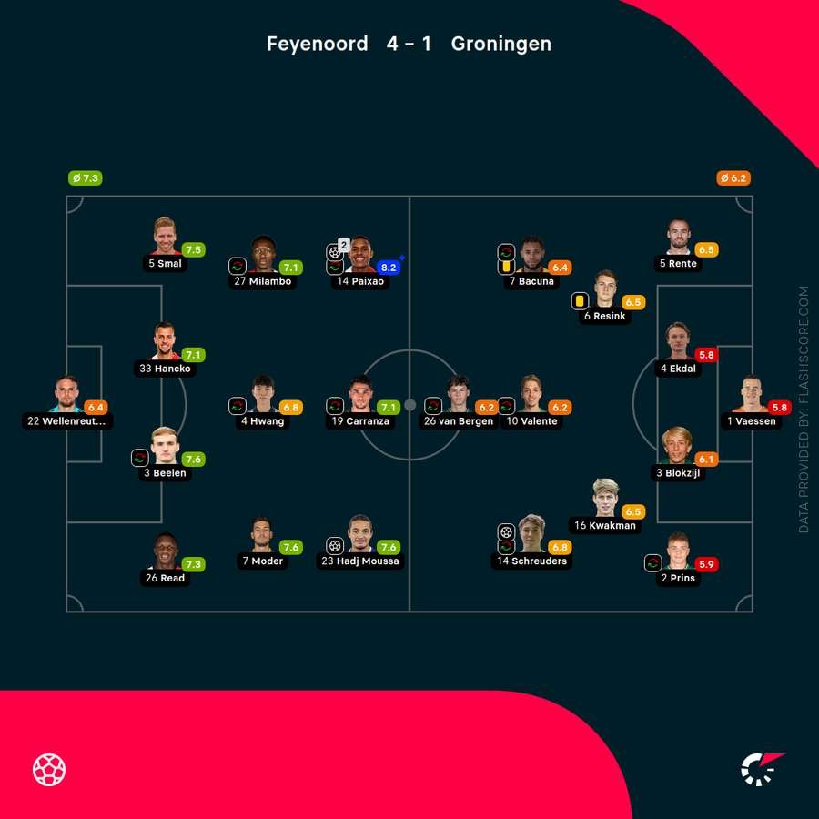 Player ratings Player ratings