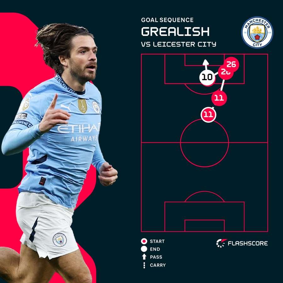 Grealish goal Grealish goal