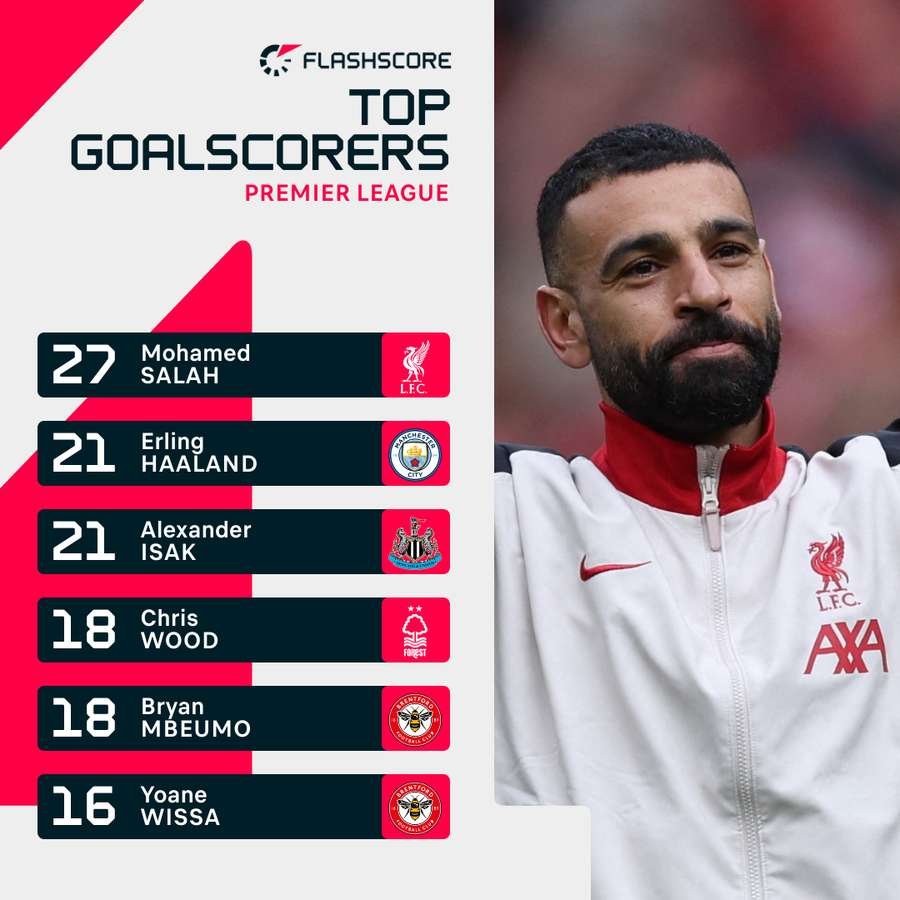 Mohamed Salah is the top scorer in the Premier League this season Mohamed Salah is the top scorer in the Premier League this season