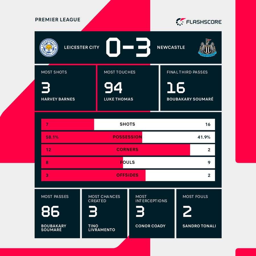 Match stats Match stats
