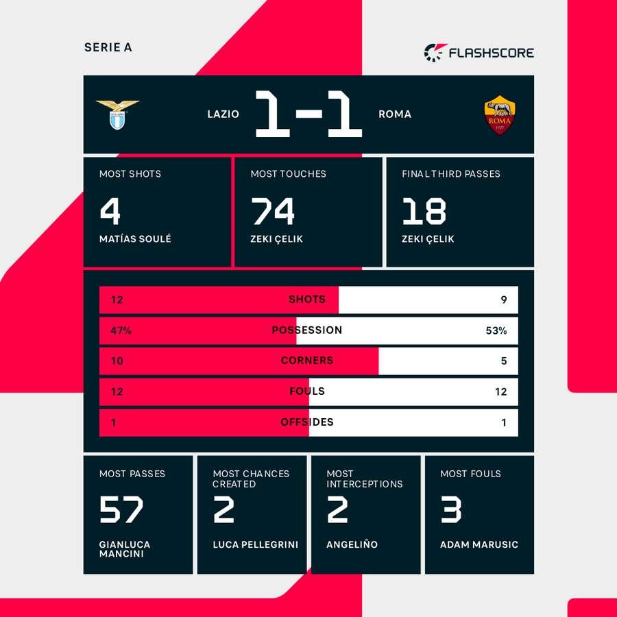 Match stats