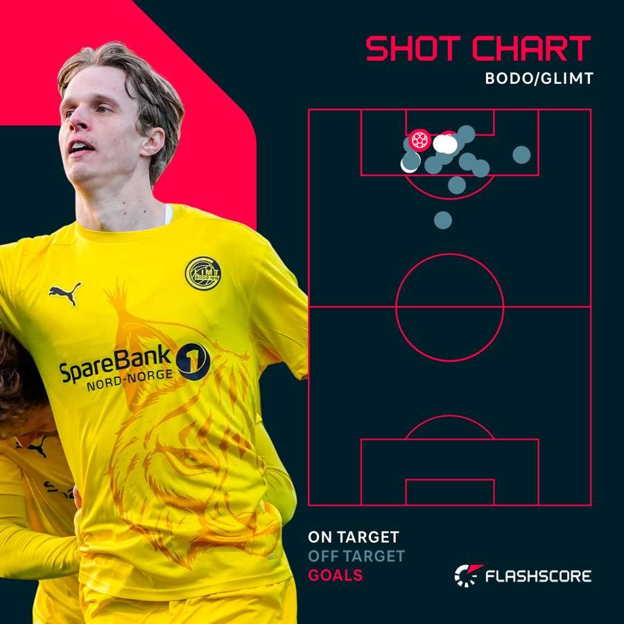Bodo/Glimt's shots and goals Bodo/Glimt's shots and goals