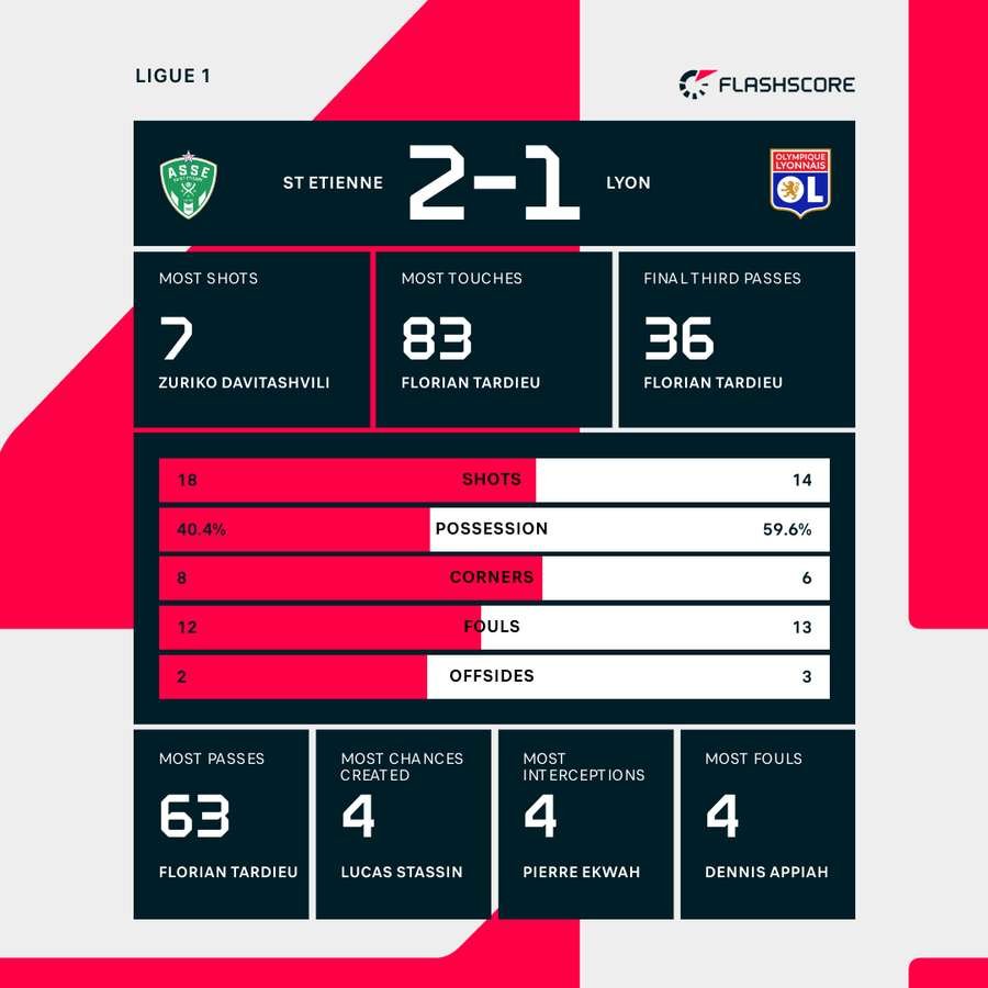 St Etienne - Lyon match stats St Etienne - Lyon match stats