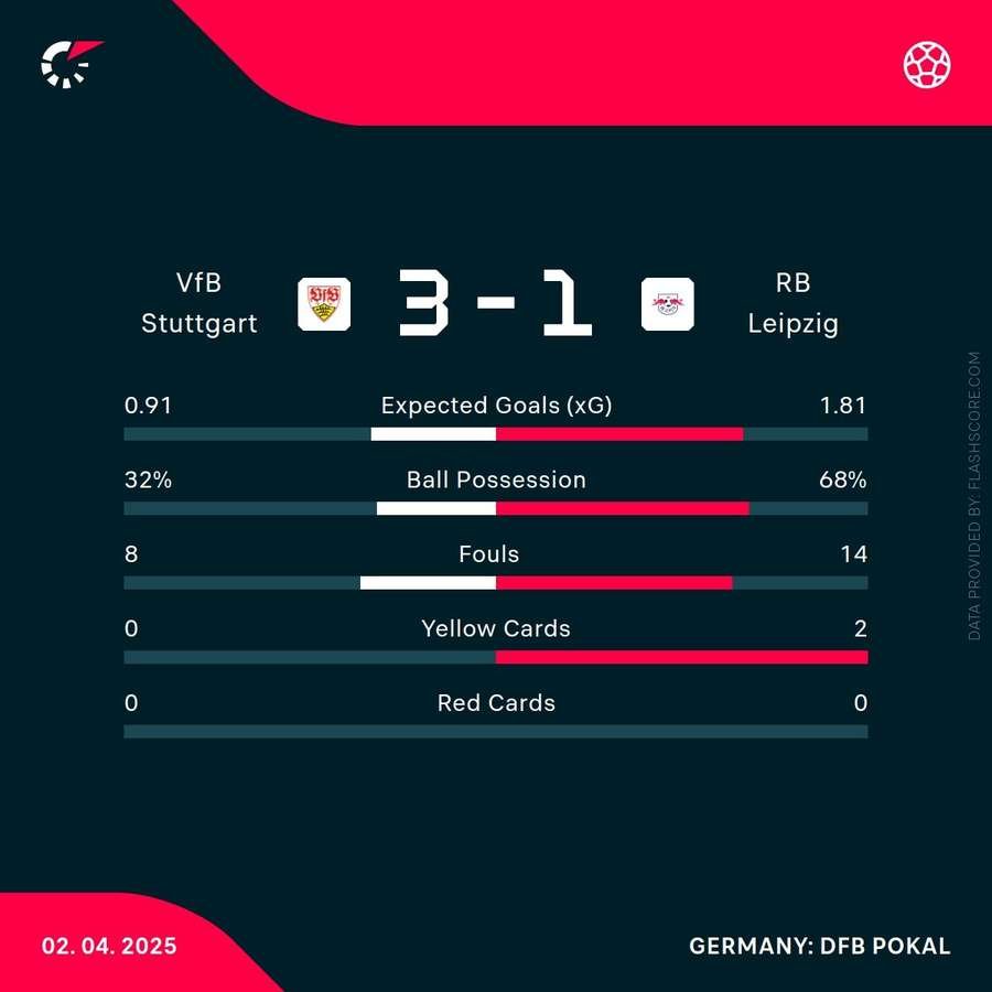 Match stats Match stats