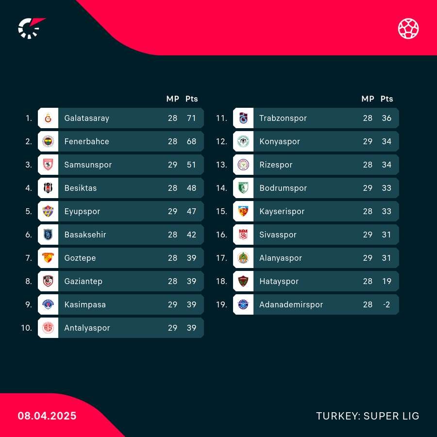 Super Lig table Super Lig table