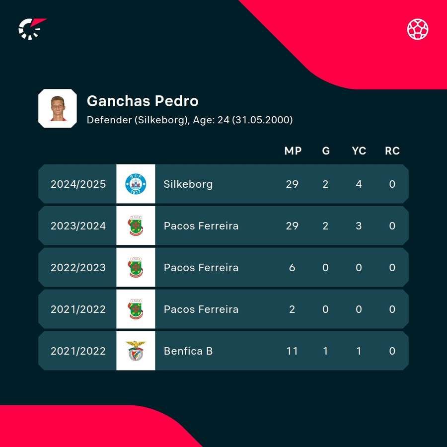 Pedro Ganchas - career stats Pedro Ganchas - career stats