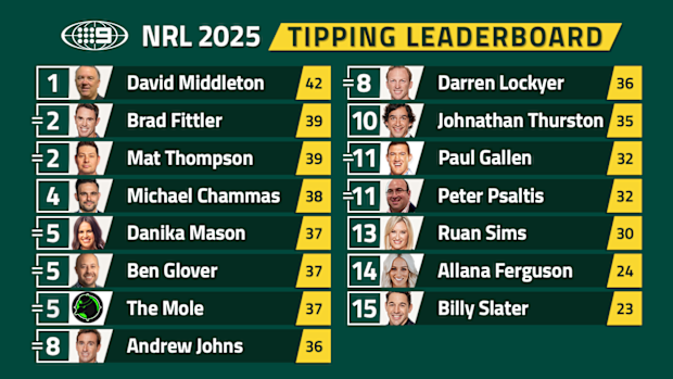 NRL tipping leaderboard after round eight.