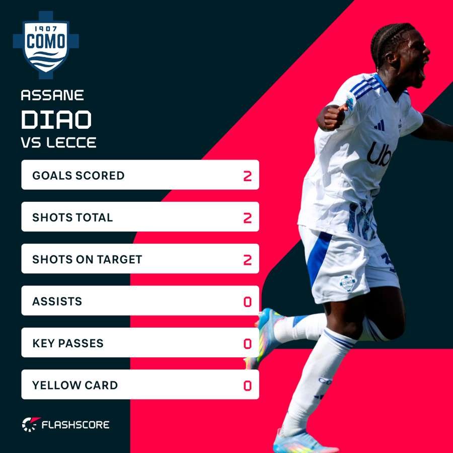 Assane Diao's stats vs Lecce Assane Diao's stats vs Lecce