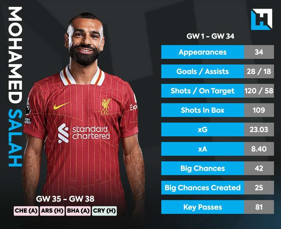 Mohamed Salah is one of the league's best players