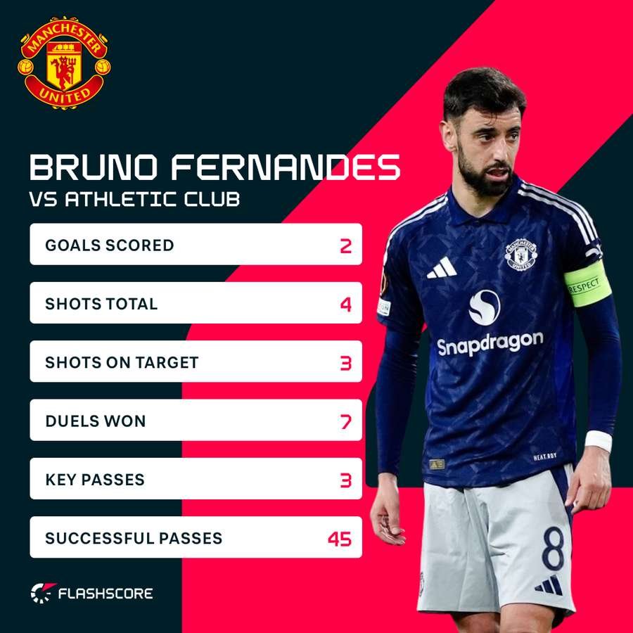 Fernandes stats Fernandes stats