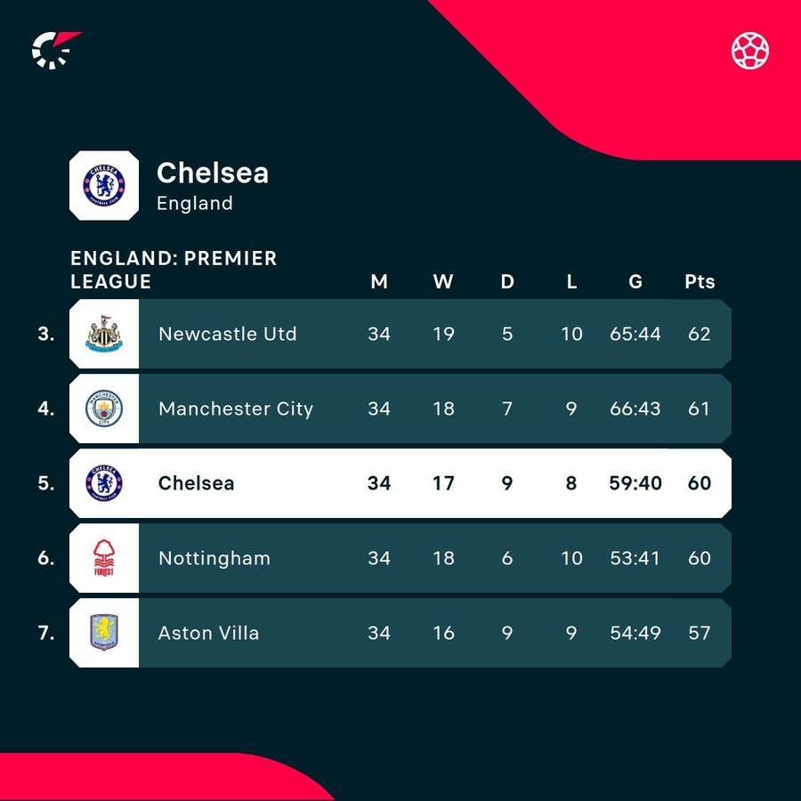 Chelsea are still in the hunt for Champions League football next season Chelsea are still in the hunt for Champions League football next season