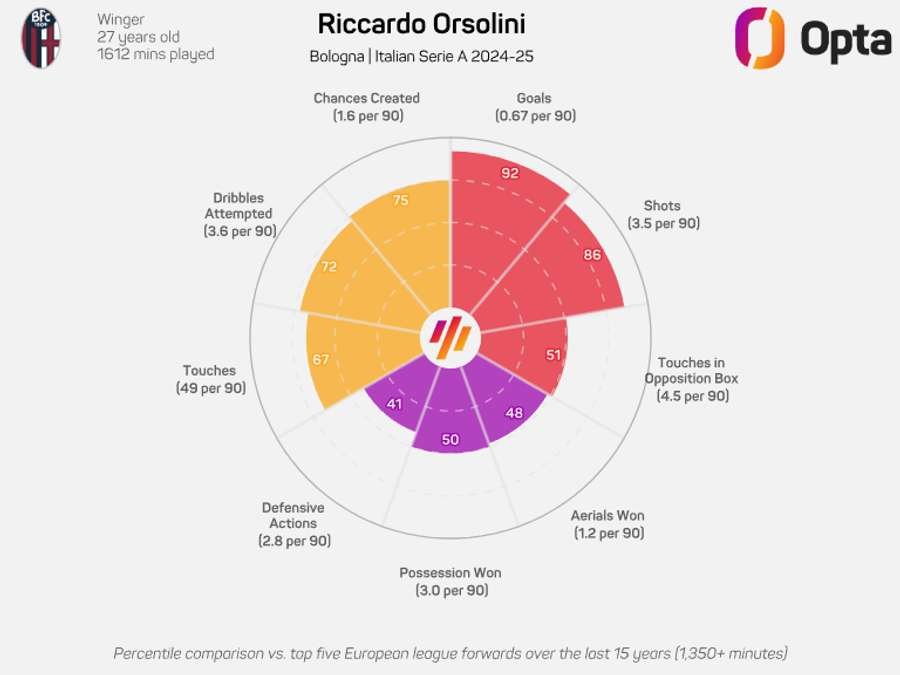 Orsolini is enjoying an excellent season Orsolini is enjoying an excellent season