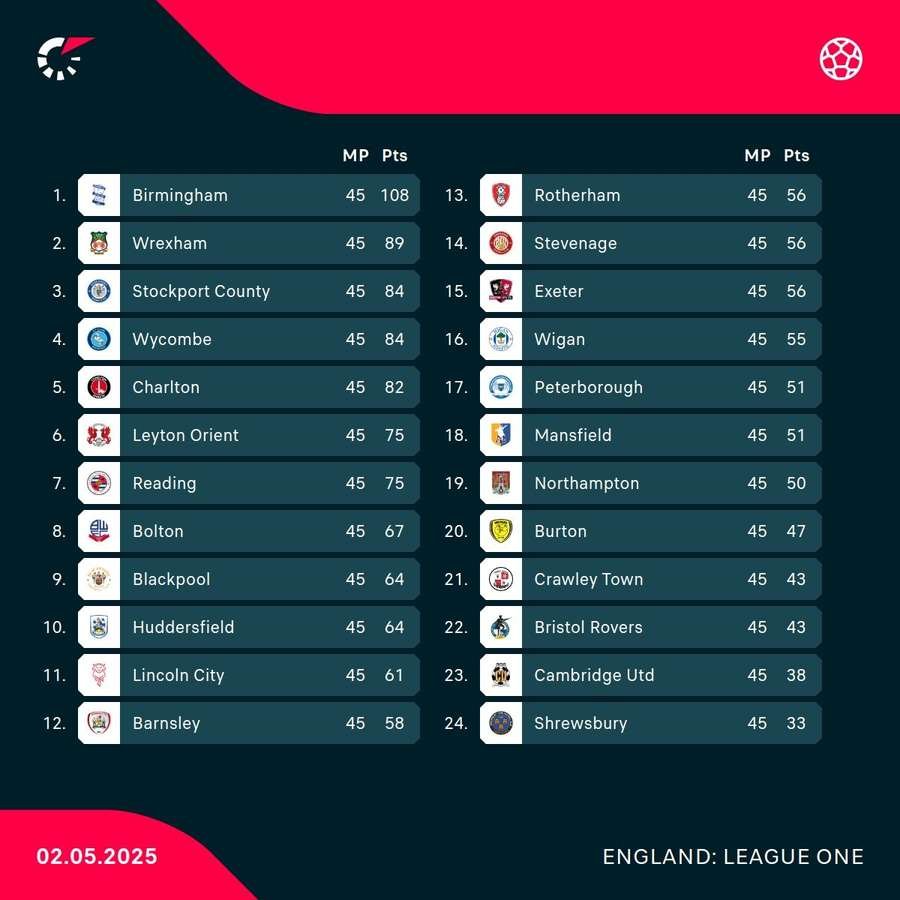 League One table League One table