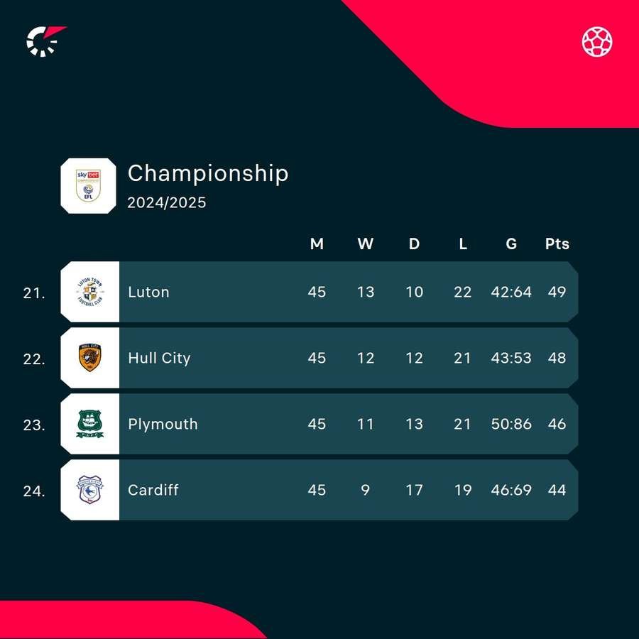 Championship bottom four Championship bottom four