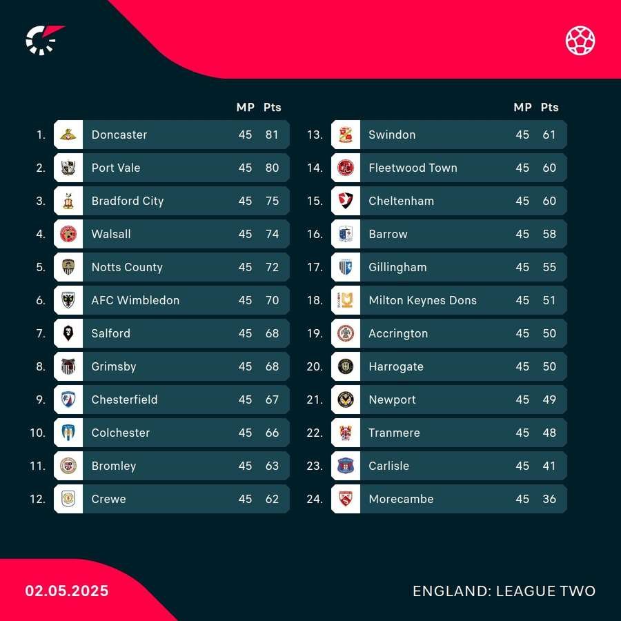 League Two table League Two table
