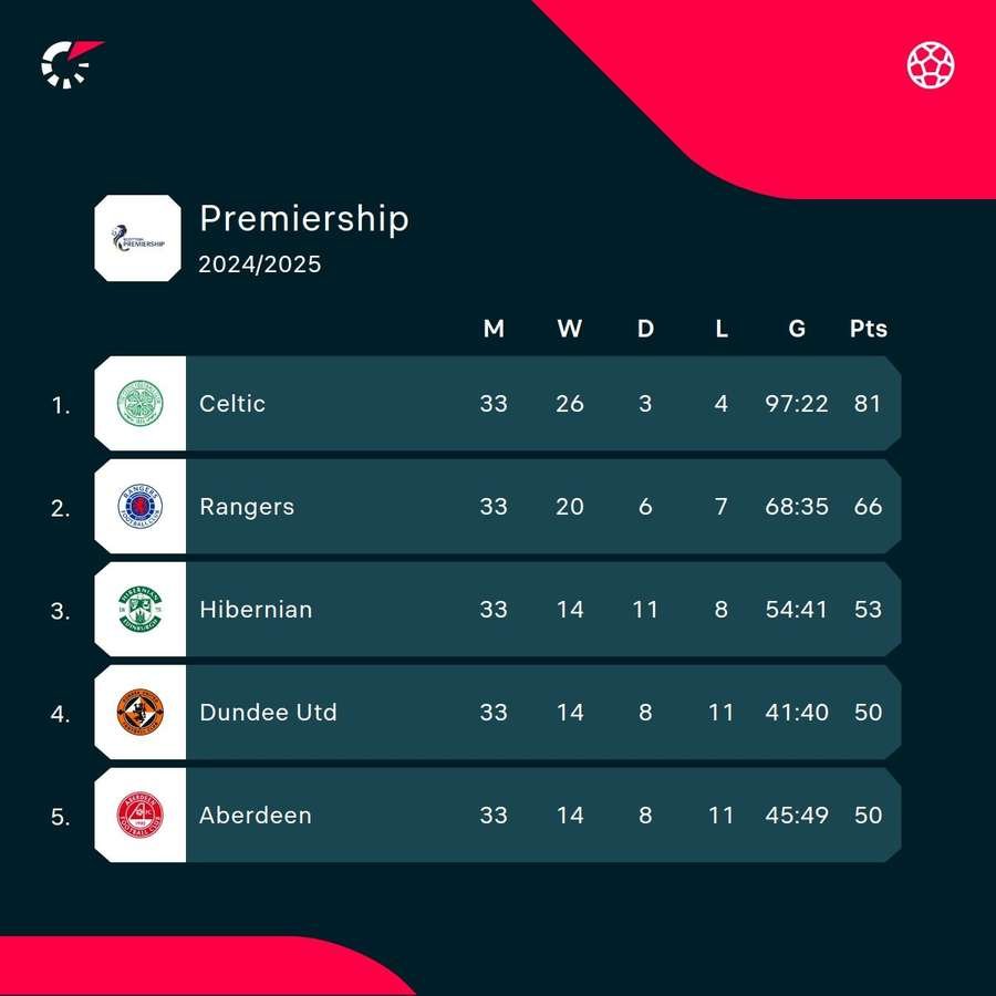 The top of the Scottish league