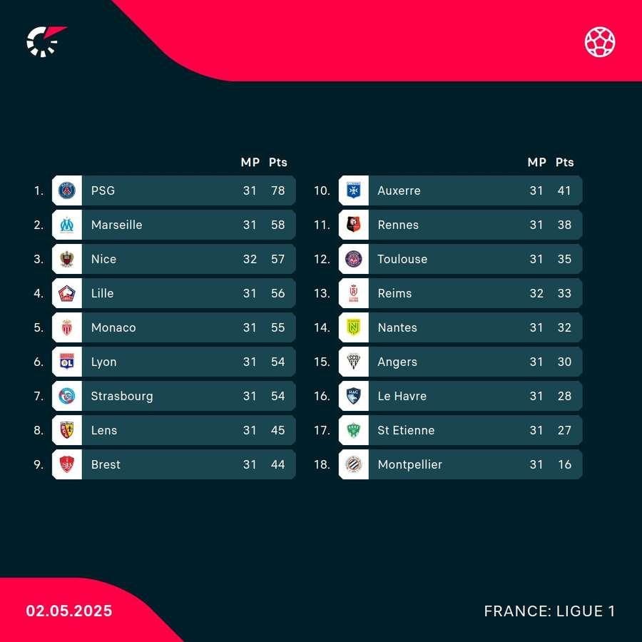The Ligue 1 table