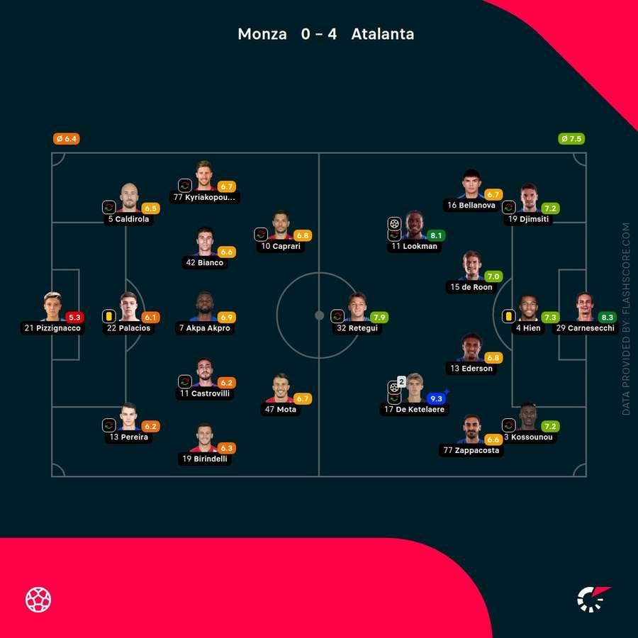 Player ratings