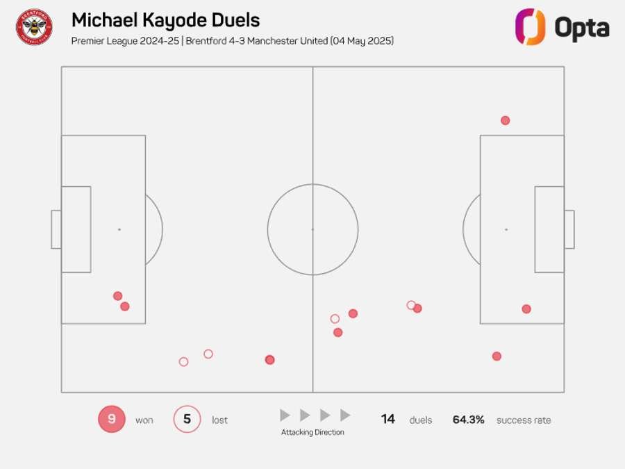 Kayode dominated his duels against Manchester United Kayode dominated his duels against Manchester United