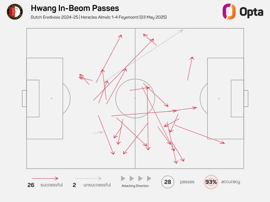 Hwang created a lot in the half that he played Hwang created a lot in the half that he played