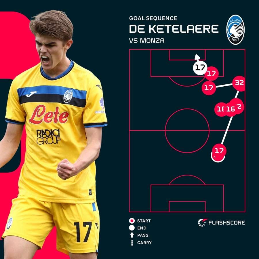 De Ketelaere started and finished the move for his side's first goal against Monza De Ketelaere started and finished the move for his side's first goal against Monza