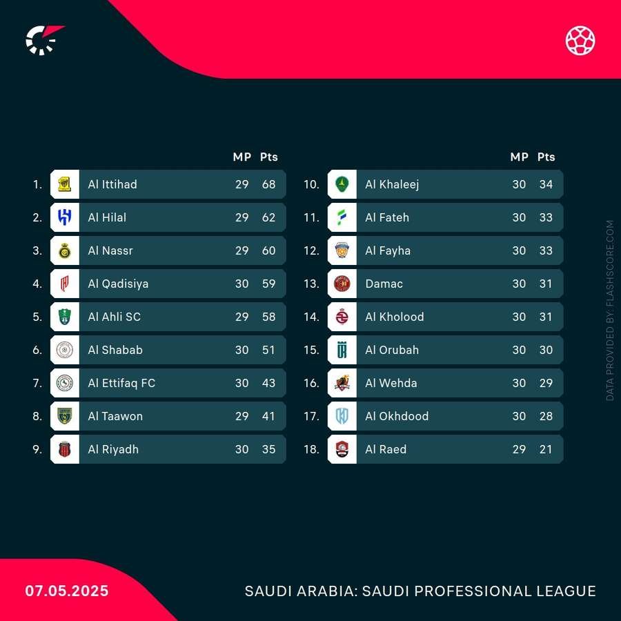 Saudi Pro League ladder Saudi Pro League ladder