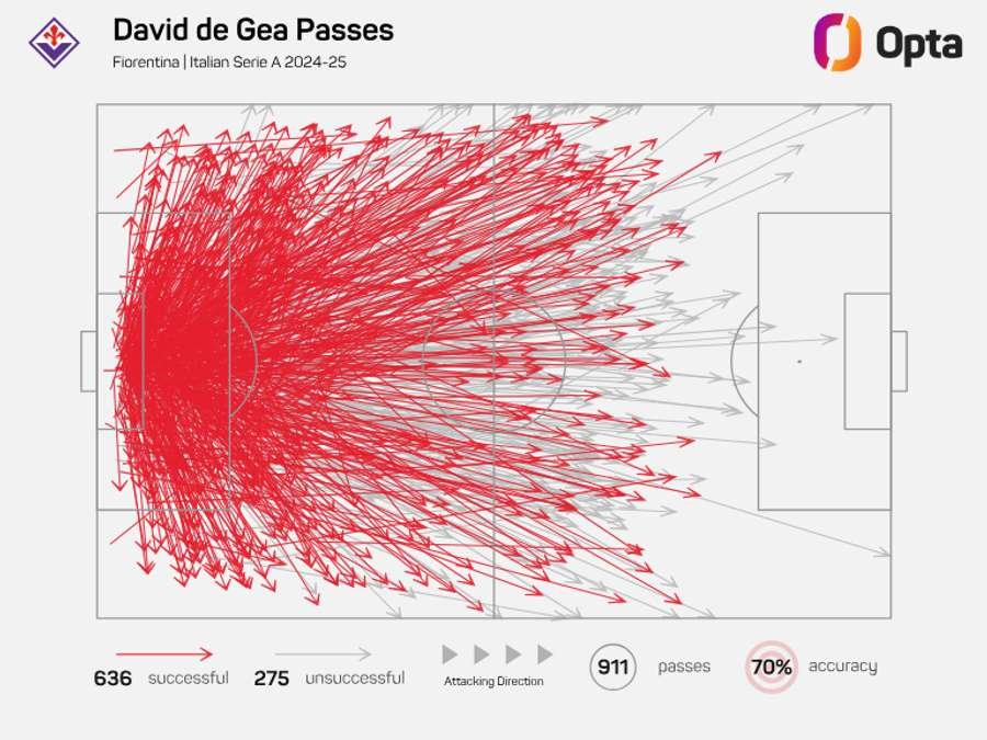 David de Gea's passing statistics during the 2024/25 season David de Gea's passing statistics during the 2024/25 season