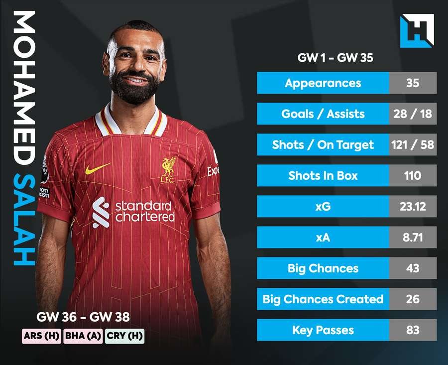 Salah's stats this season Salah's stats this season