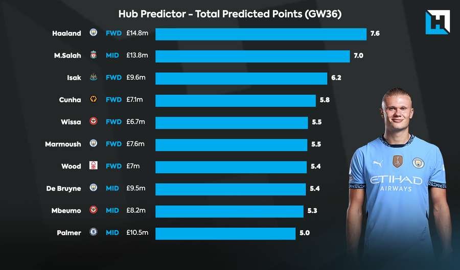 Haaland's predicted points Haaland's predicted points