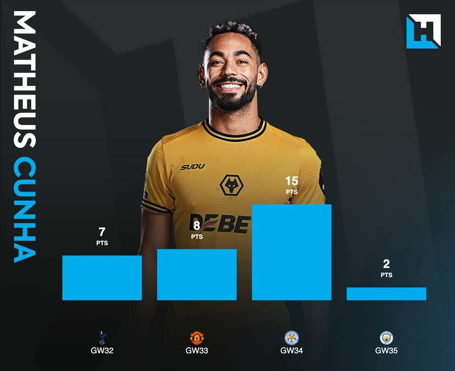 Cunha's recent points Cunha's recent points