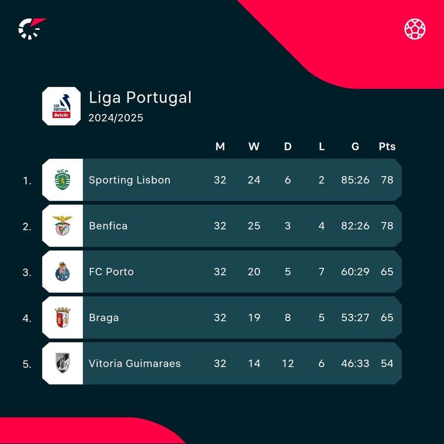 Current Liga Portugal standings Current Liga Portugal standings