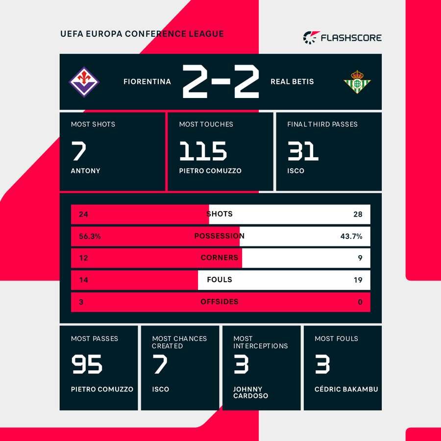 Game statistics Game statistics