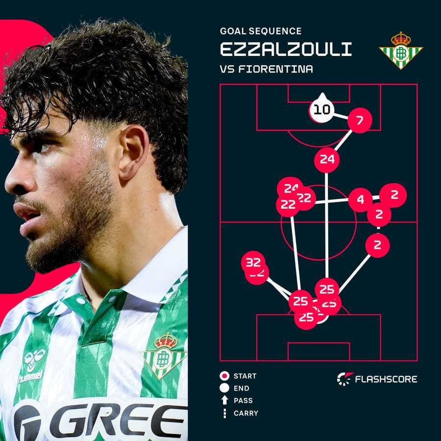 Ezzalzouli goal sequence Ezzalzouli goal sequence