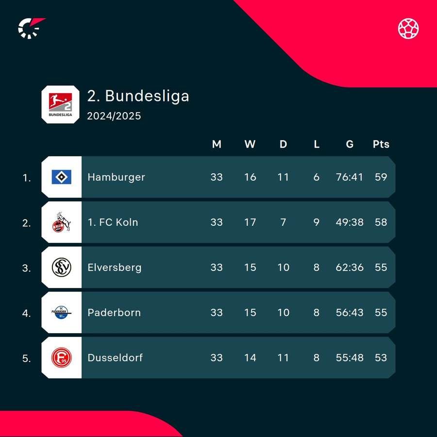 The top of the 2. Bundesliga The top of the 2. Bundesliga