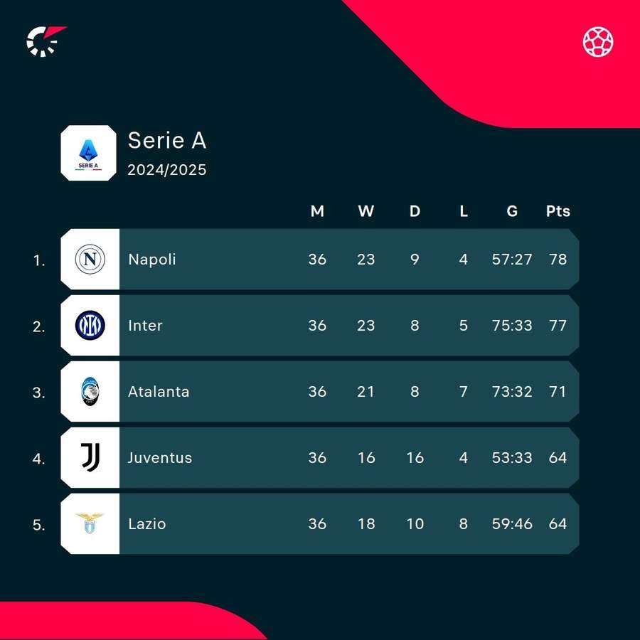 Serie A table standings