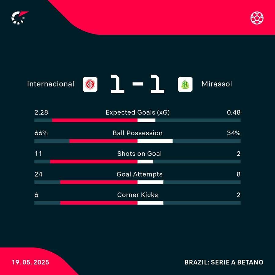 Walter kept Mirassol in the game against Internacional Walter kept Mirassol in the game against Internacional