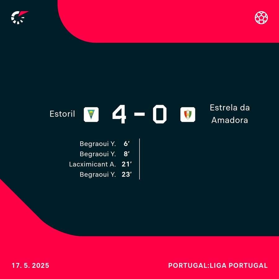 Estoril got off to a flyer against Estrela Estoril got off to a flyer against Estrela