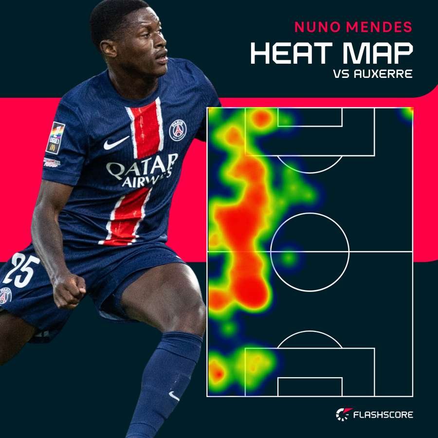Nuno Mendes dominated the left-hand side against Auxerre Nuno Mendes dominated the left-hand side against Auxerre