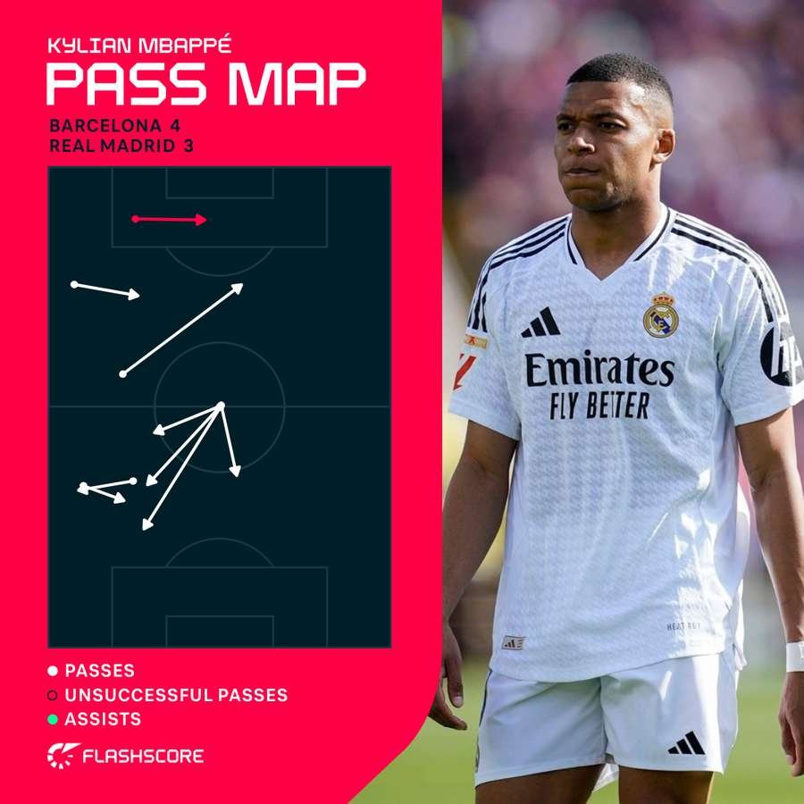 Defensive stats of Kylian Mbappe during matches Defensive stats of Kylian Mbappe during matches